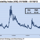 vix at five-year low opco